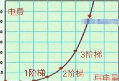 换了智能电表后电费上涨是什么原因