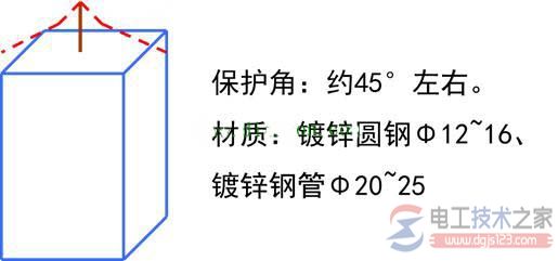 建筑物防雷中接闪器与避雷网的作用