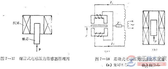 电感式压力传感器的工作原理与结构组成