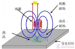 什么是涡流效应，什么是涡流损耗