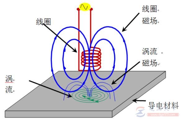 什么是涡流效应，什么是涡流损耗