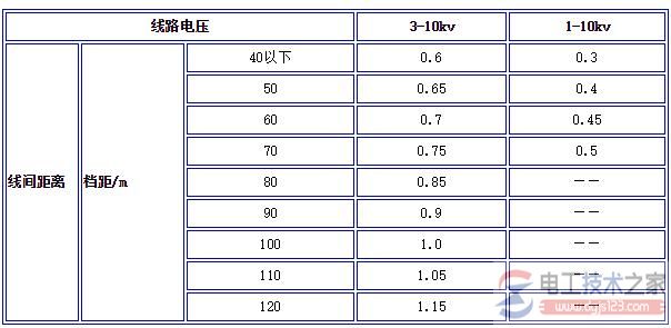 10kV杆塔最小线间距离要求