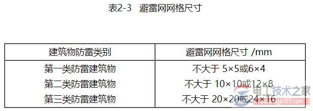 避雷网的分类与避雷网的布置要求