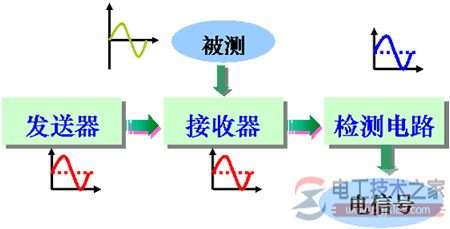 【图】光学传感器的特点与工作原理