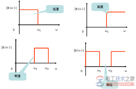 滤波器是什么，滤波器的类型与作用