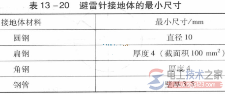 【图】避雷针的组成与功能