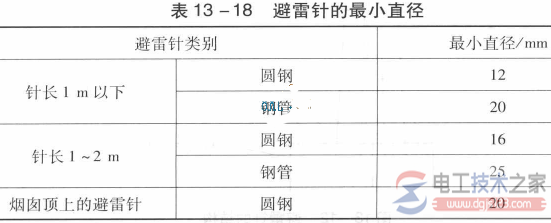 【图】避雷针的组成与功能