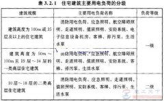 用电负荷等级划分标准