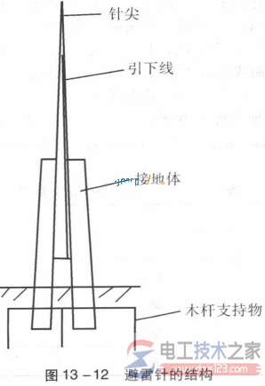 【图】避雷针的组成与功能