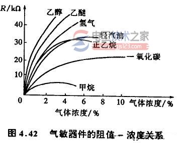 半导体气敏传感器的分类与工作原理