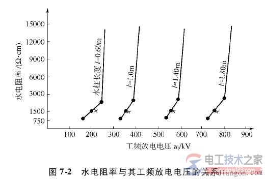 带电水冲洗的安全规定有哪些？