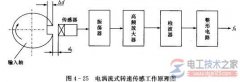 电涡流式转速传感器工作原理图解