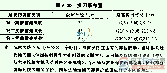 避雷针怎么用，避雷针保护范围及用法图解