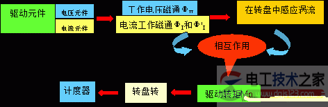 感应式单相电能表的结构示意图