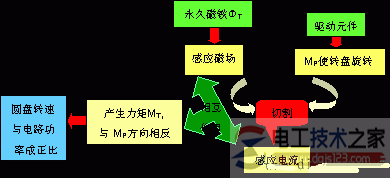 感应式单相电能表的结构示意图