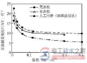 覆冰对输电线路危害与预防措施