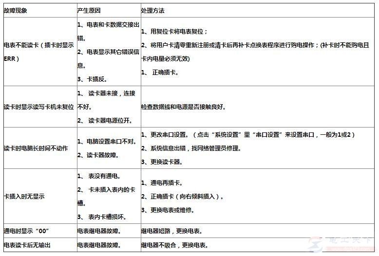 预付费电表六类故障原因及处理方法