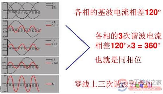 三次谐波的产生原因及三次谐波的作用