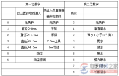 电子电器设备常用IP外壳防护等级的具体意义