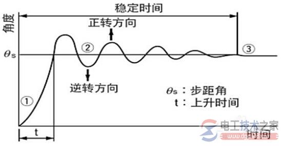 步进电机与交流伺服电机的区别