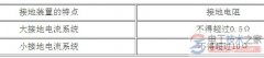 高压设备的接地电阻规定值是多少