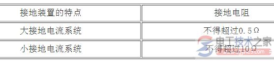 高压设备的接地电阻规定值是多少