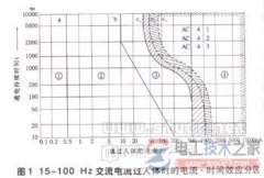 电流对人体的伤害有哪些？