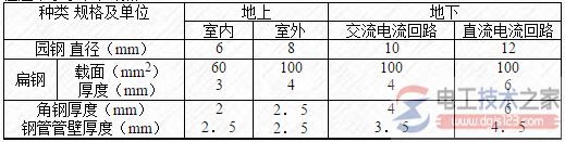 【图】接地装置组成形式之接地网络