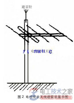 有线电视防感应雷电的主要措施