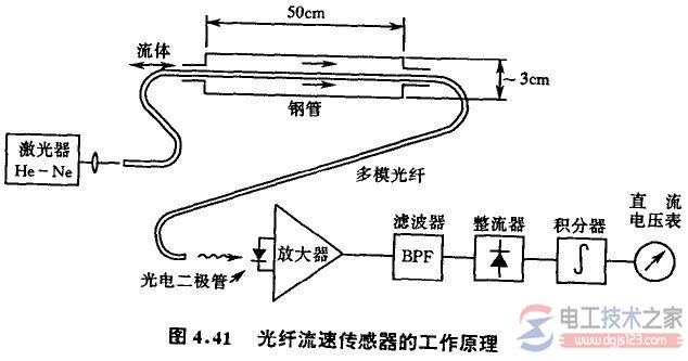 【图】光纤传感器的组成与工作原理