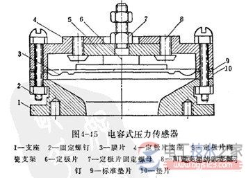 电容式压力传感器的元件与原理