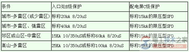 视频监控系统如何防雷，视频监控系统防雷保护措施