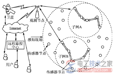 什么是无线传感器网络？