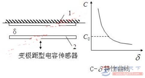 变极距型电容传感器的特点