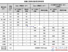 带电作业绝缘工具实验项目与检测标准