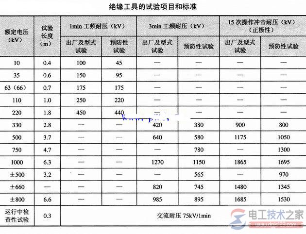 带电作业绝缘工具实验项目与检测标准