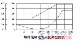 电机干燥方法(外部干燥与通电干燥法)