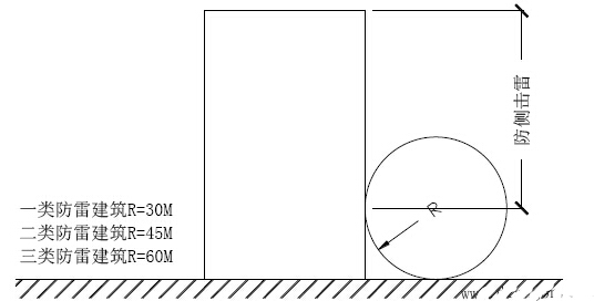 避雷带适用范围_避雷带安装与伸缩补偿工艺标准