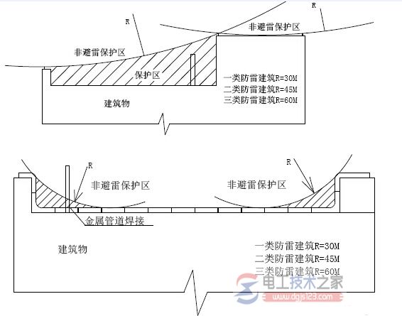 避雷带适用范围_避雷带安装与伸缩补偿工艺标准