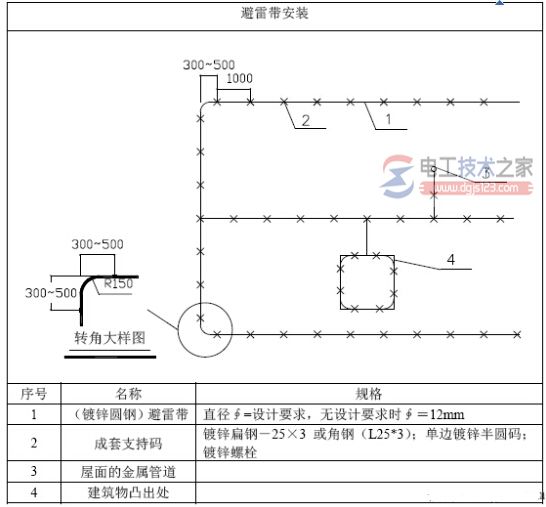 避雷带适用范围_避雷带安装与伸缩补偿工艺标准