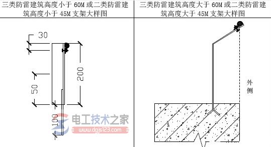 避雷带适用范围_避雷带安装与伸缩补偿工艺标准