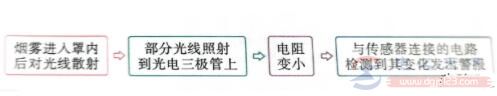 光传感器的应用实例：火灾报警器的结构与工作原理详解