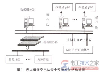 变电站安全预警系统组成与体系统结构【图】 变电站安全预警系统组成与体系统结构【图】