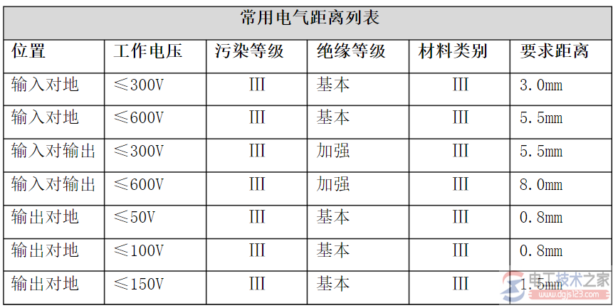 380v的爬电距离是多少？常用爬电距离和电气距离