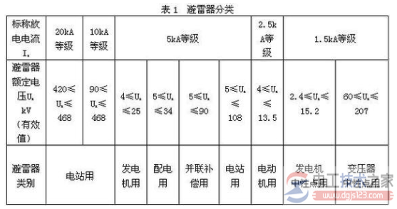 氧化锌避雷器选型看避雷器作用与原理