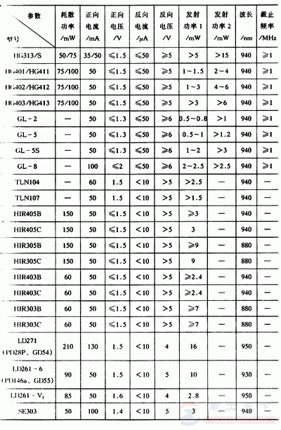 红外发光二极管的材料组成，红外发光二极管的几种类型