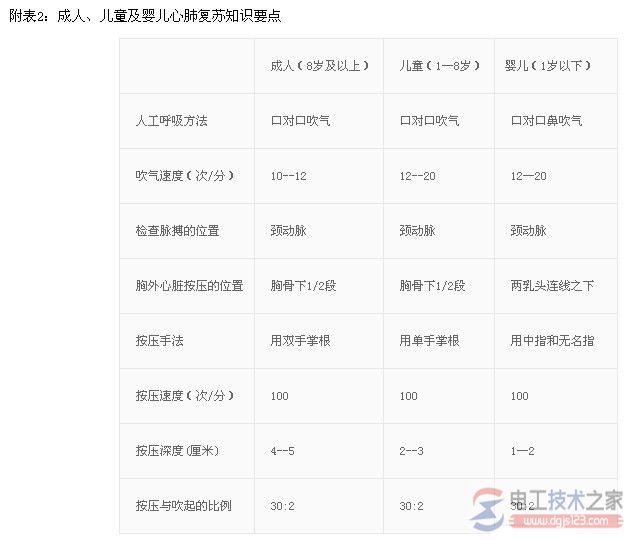 触电急救知识：脱离电源与现场急救措施