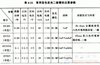 变色发光二极管是什么，有哪些分类