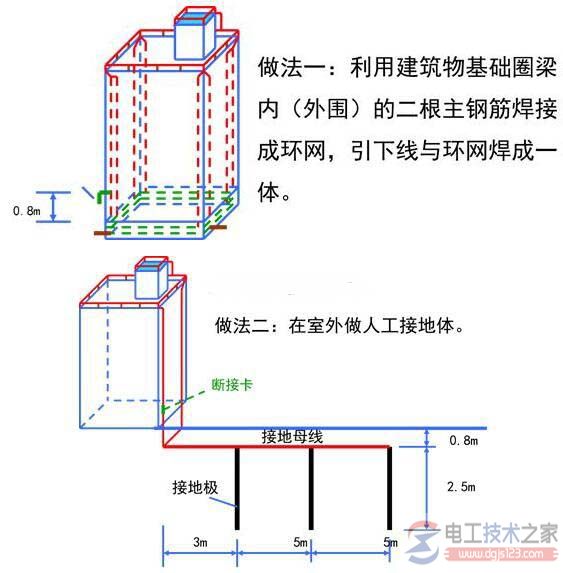 建筑防雷中接地电阻的大小要求