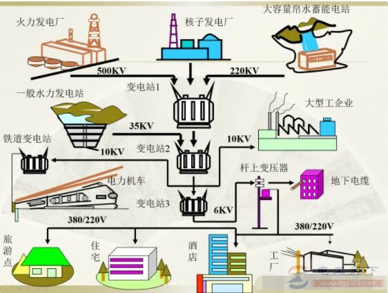 如何对厂矿企业配电? 如何对厂矿企业配电?